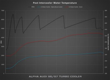 Alpha Performance Audi C7 S6/S7 Turbo Cooler System