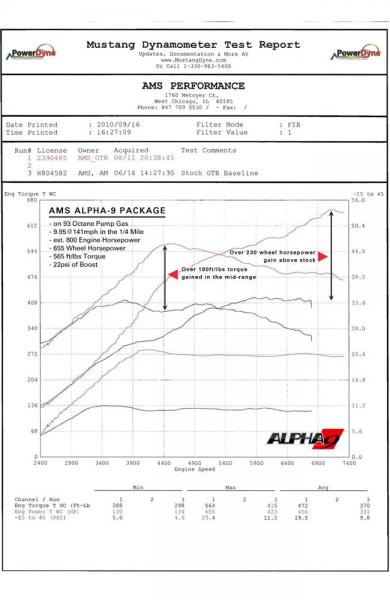 AMS Performance Nissan R35 GTR Alpha 9 Performance Upgrade Package