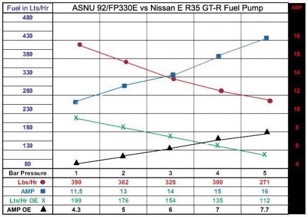Linney Tuning Nissan R35 GT-R Asnu drop-in 330L E85 pump