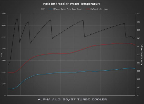 Alpha Performance Audi C7 S6/S7 Turbo Cooler System